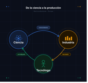 Conectar ciencia con producción a escala

